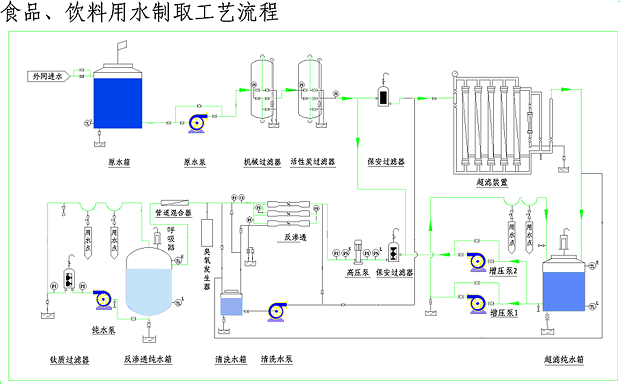 食品、飲料行業(yè)用水制取設(shè)備